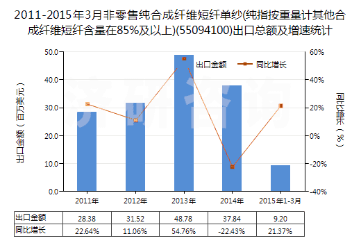 2011-2015年3月非零售純合成纖維短纖單紗(純指按重量計(jì)其他合成纖維短纖含量在85%及以上)(55094100)出口總額及增速統(tǒng)計(jì)